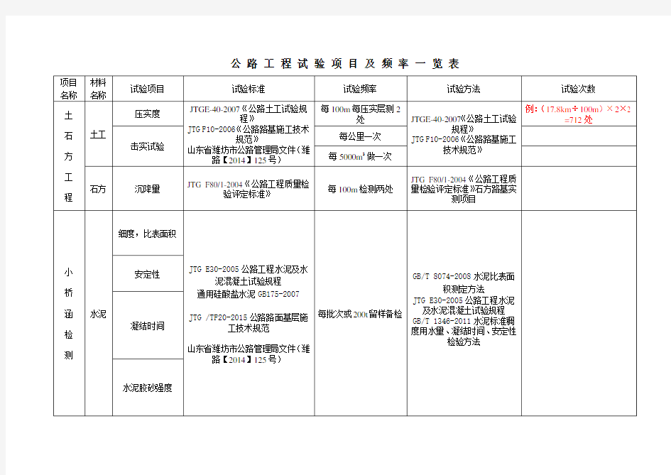 试验项目及检测频率一览表