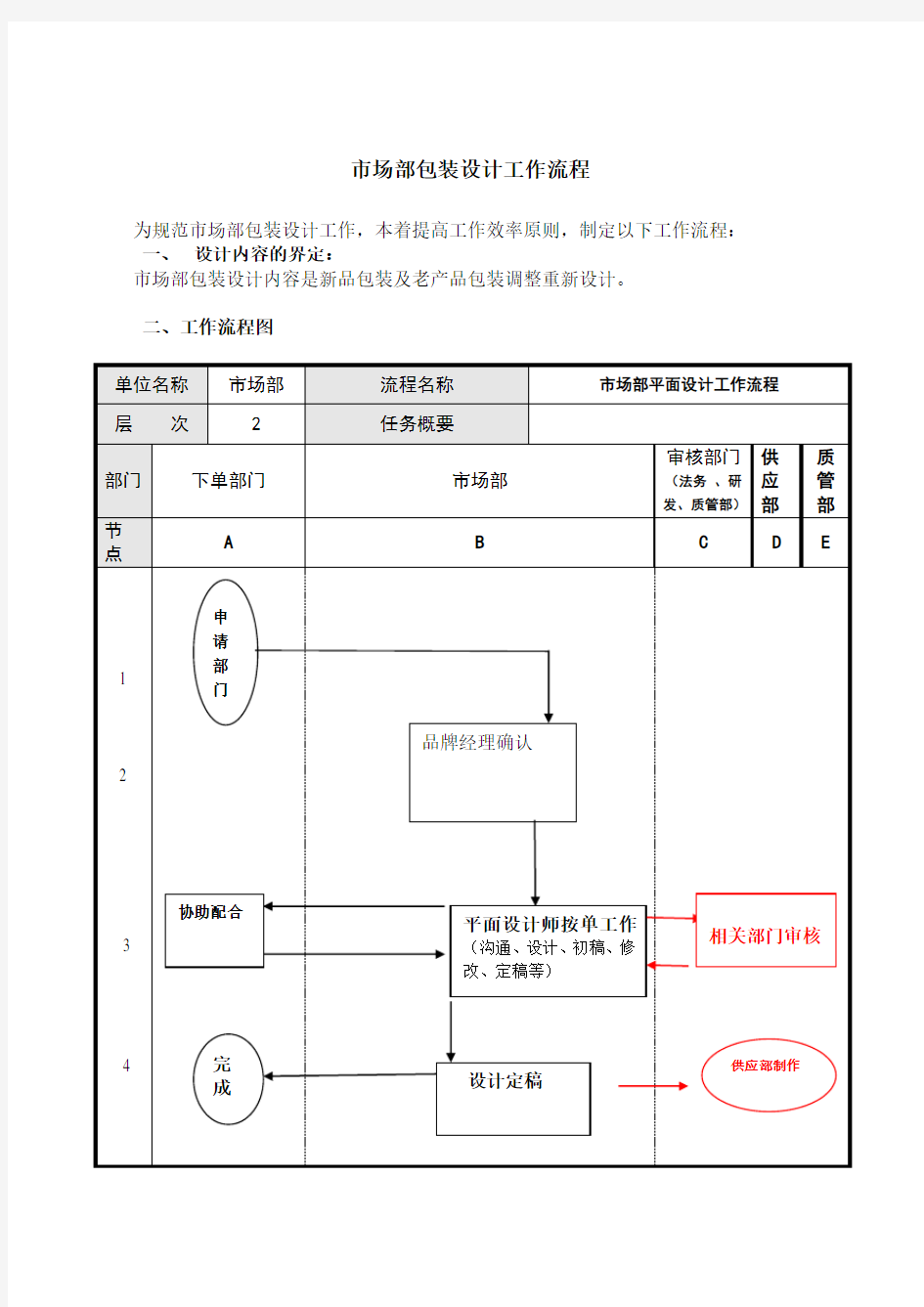 市场部包装设计工作流程