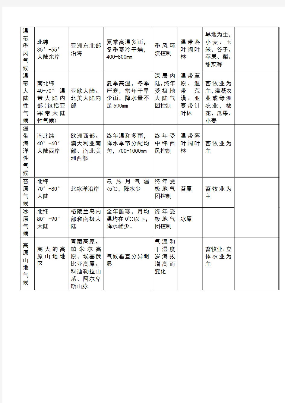 高中地理世界气候类型的分布成因等方面的归纳总结