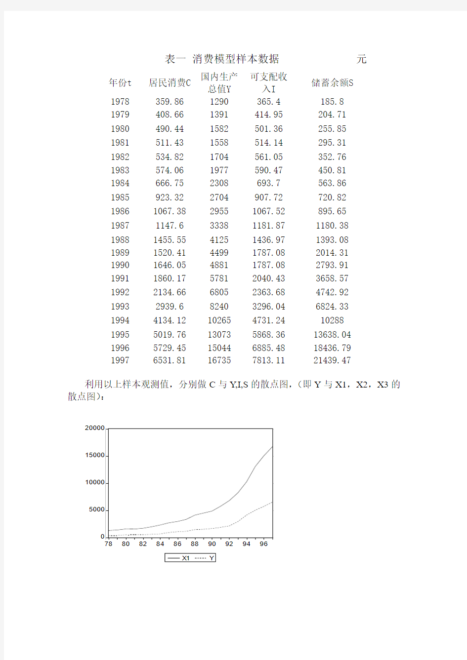 北京市城镇居民消费函数模型
