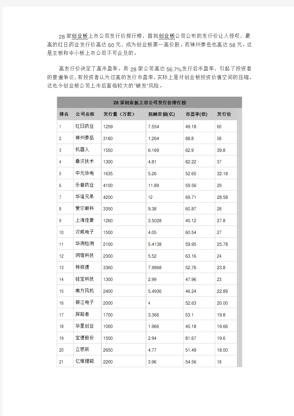 28家创业板上市公司发行价排行榜