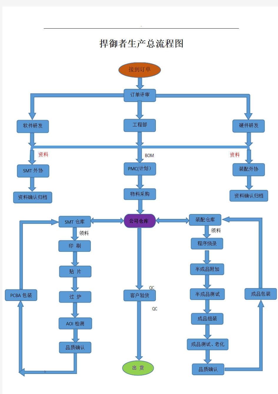 电子产品生产流程图