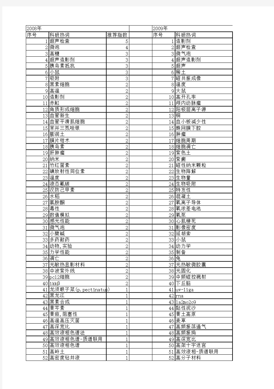 【国家自然科学基金】_显影_基金支持热词逐年推荐_【万方软件创新助手】_20140801