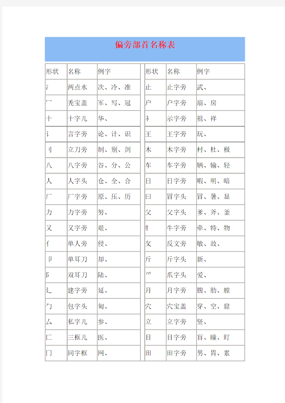 汉字偏旁部首名称表