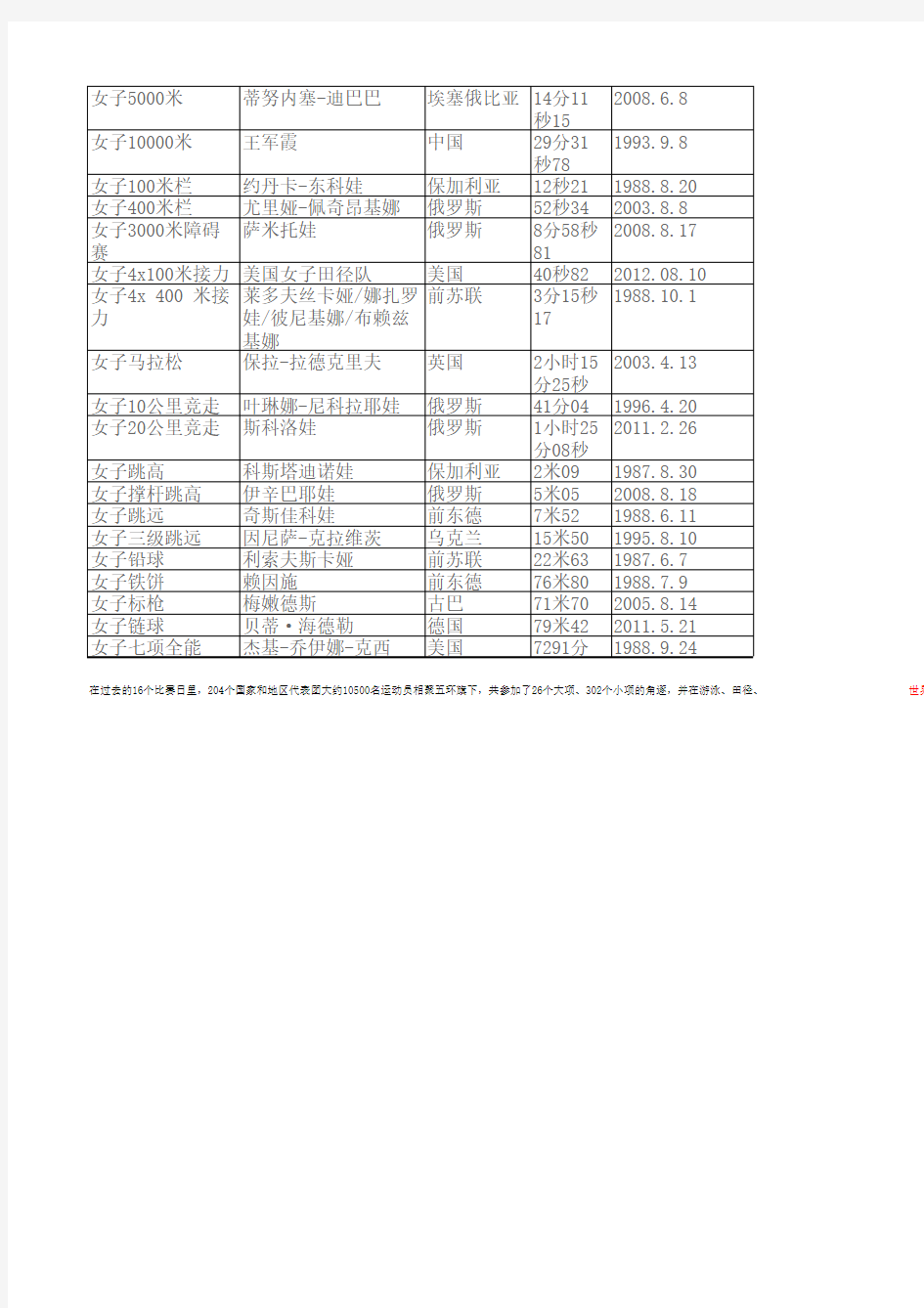 田径世界纪录(截止到2012年8月16日最新统计)