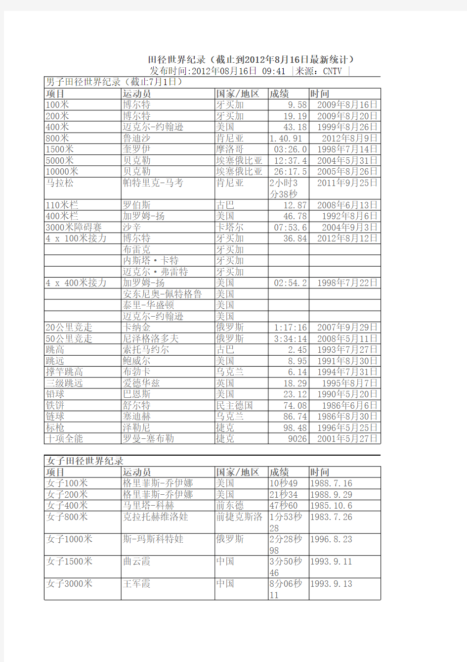 田径世界纪录(截止到2012年8月16日最新统计)