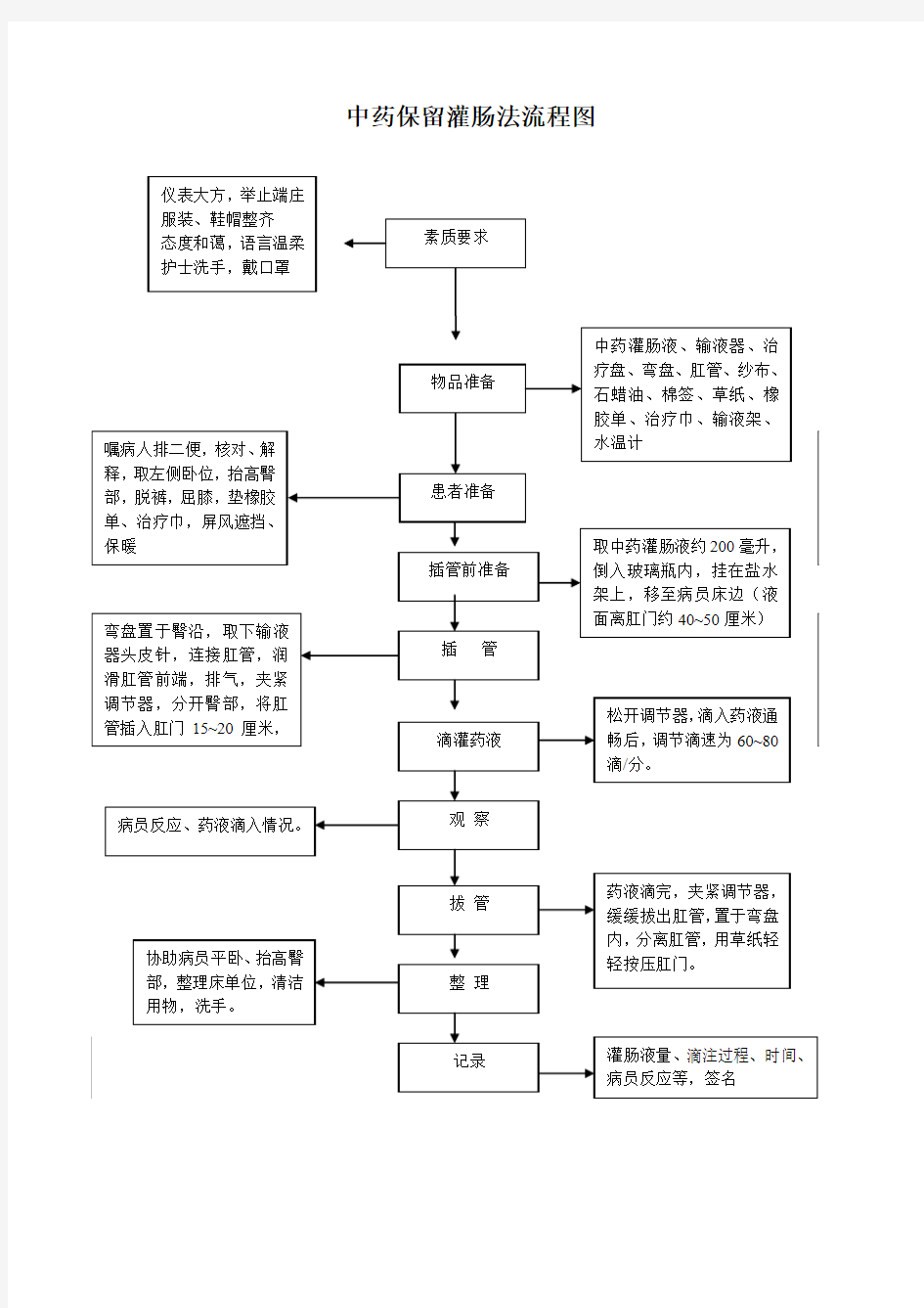 中药保留灌肠法(肛滴法)操作规范流程