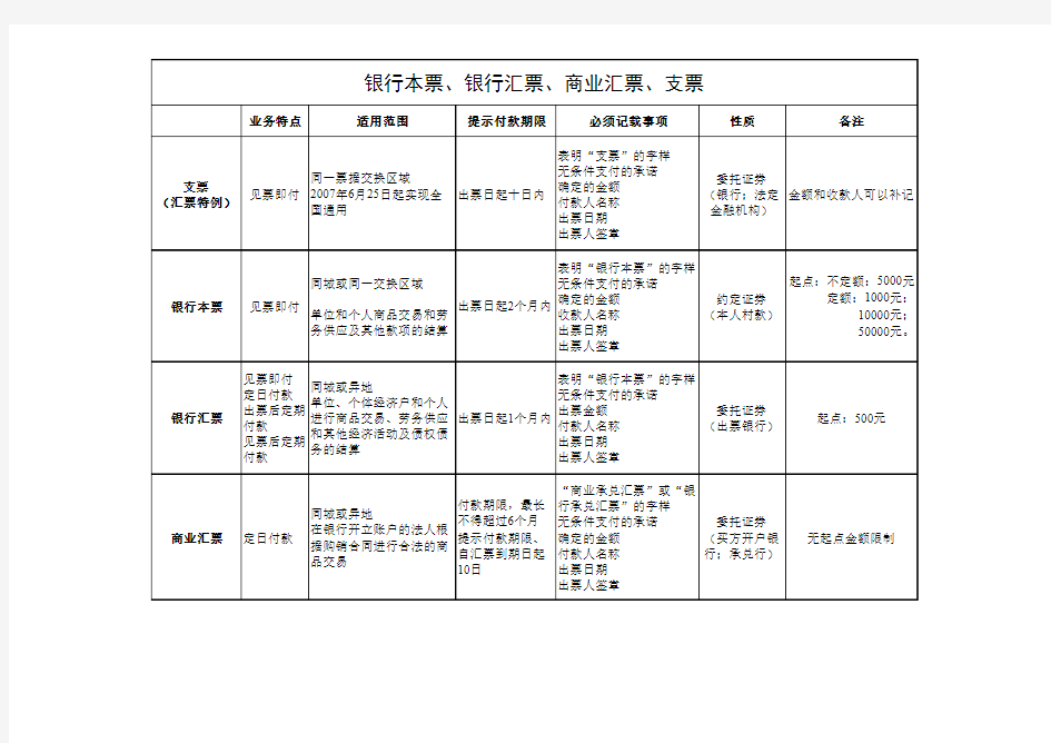 各种票据区别