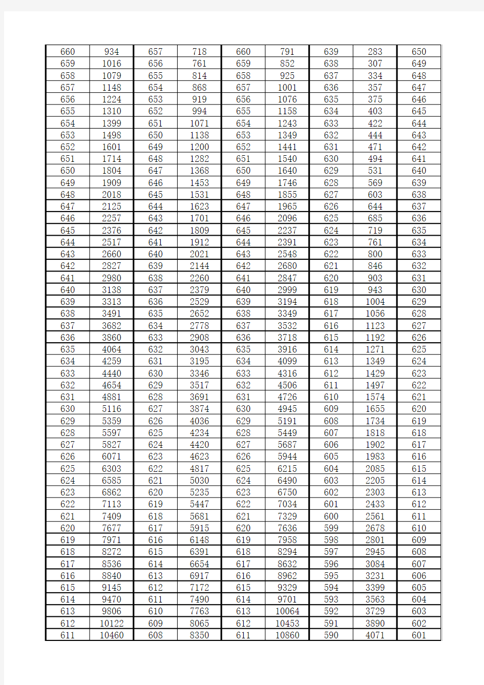 河南省普通高招2010-2016年理科分数段统计汇总表