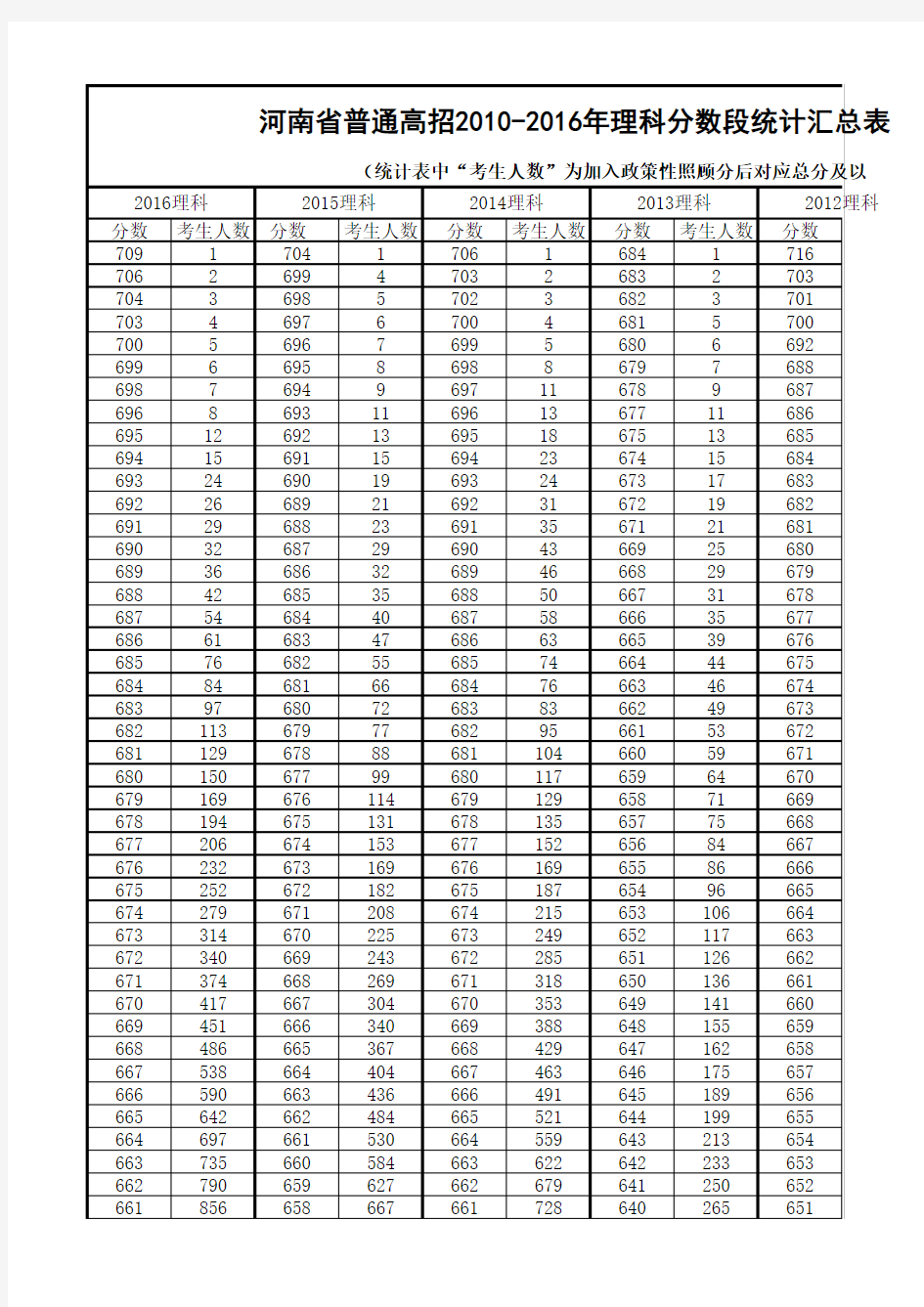 河南省普通高招2010-2016年理科分数段统计汇总表