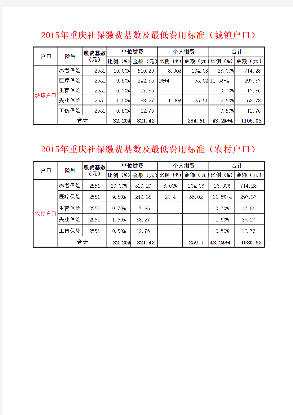 2015年重庆市社保缴费明细