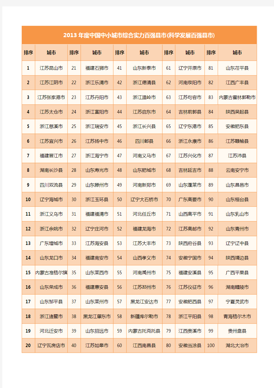 2013中国百强县排名与名单