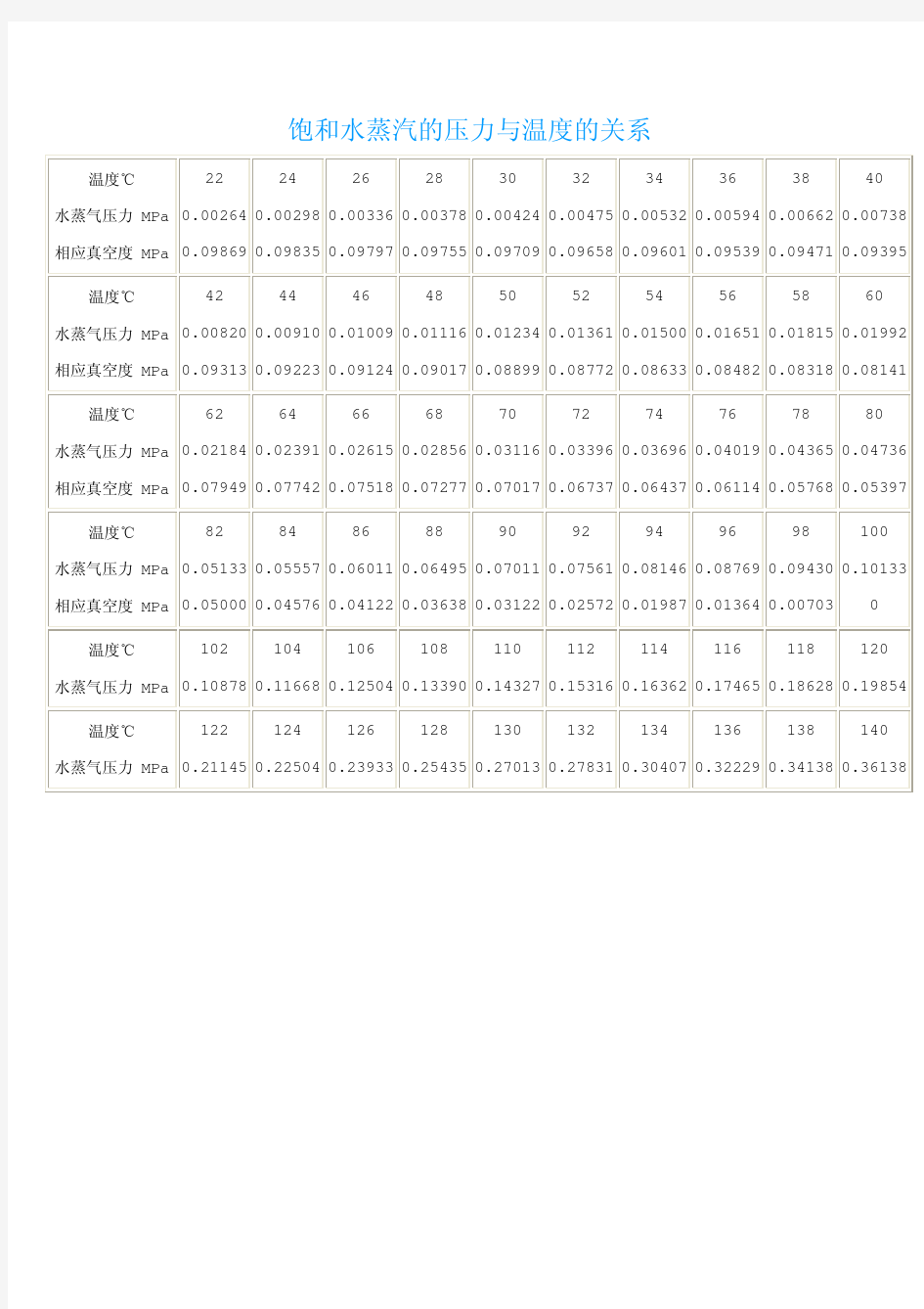 蒸汽压力和温度及真空度的对照表