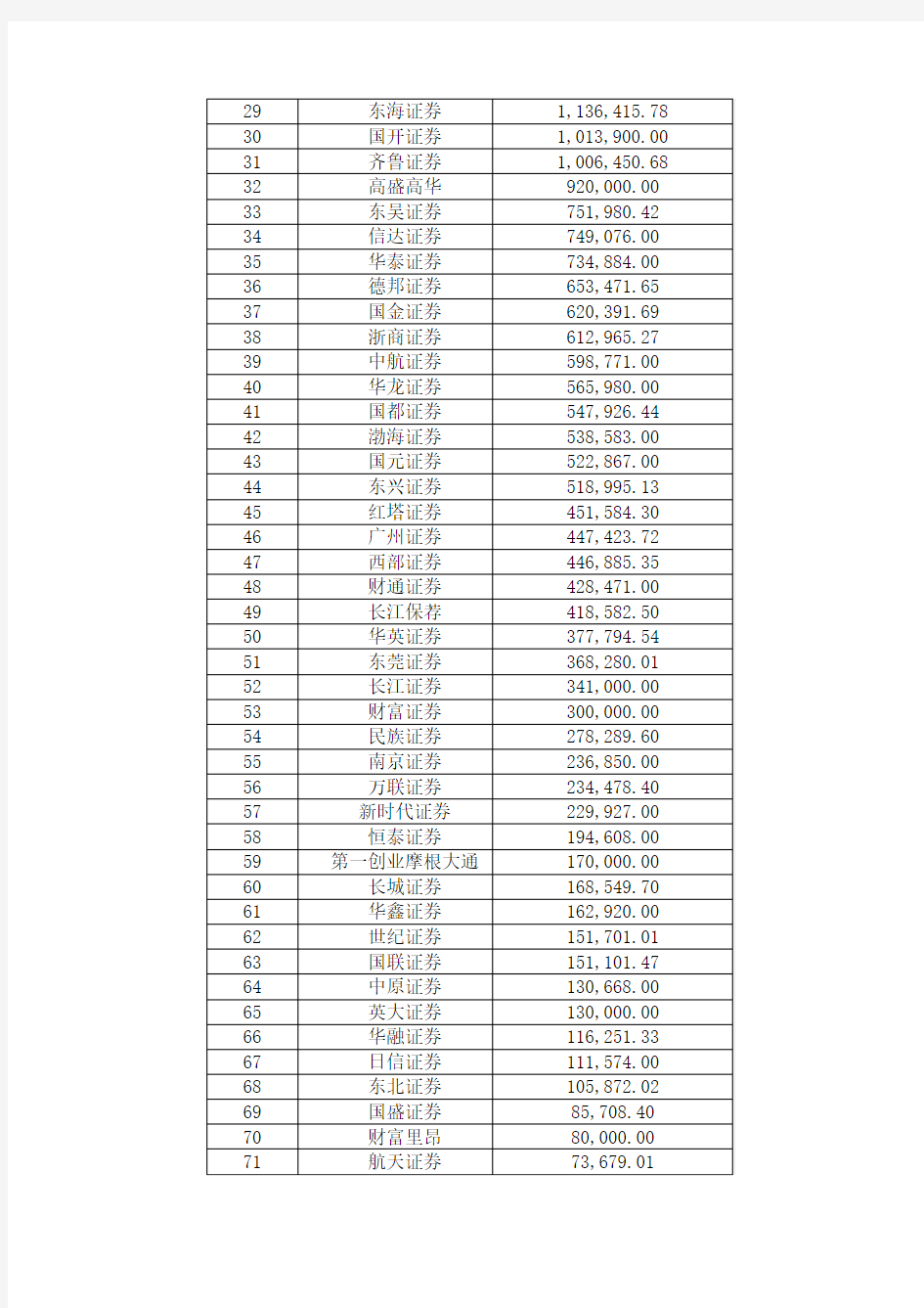 协会公布2011年度证券公司会员证券承销业务排名情况-20120328