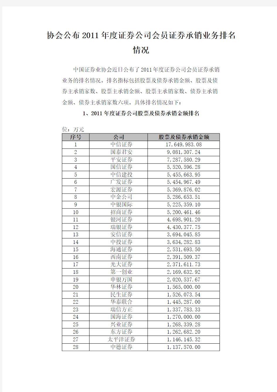 协会公布2011年度证券公司会员证券承销业务排名情况-20120328