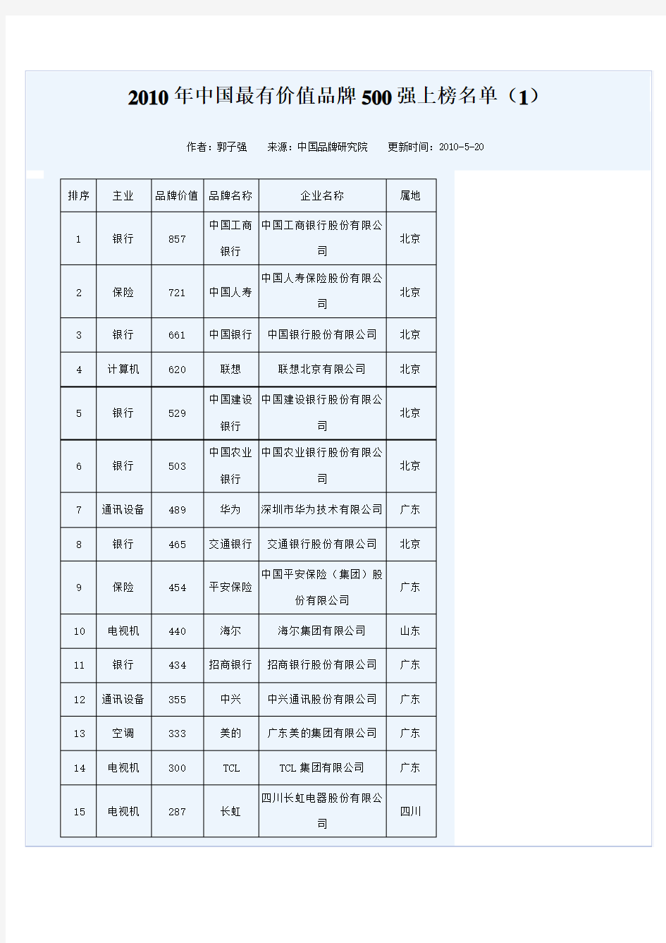 中国500强品牌