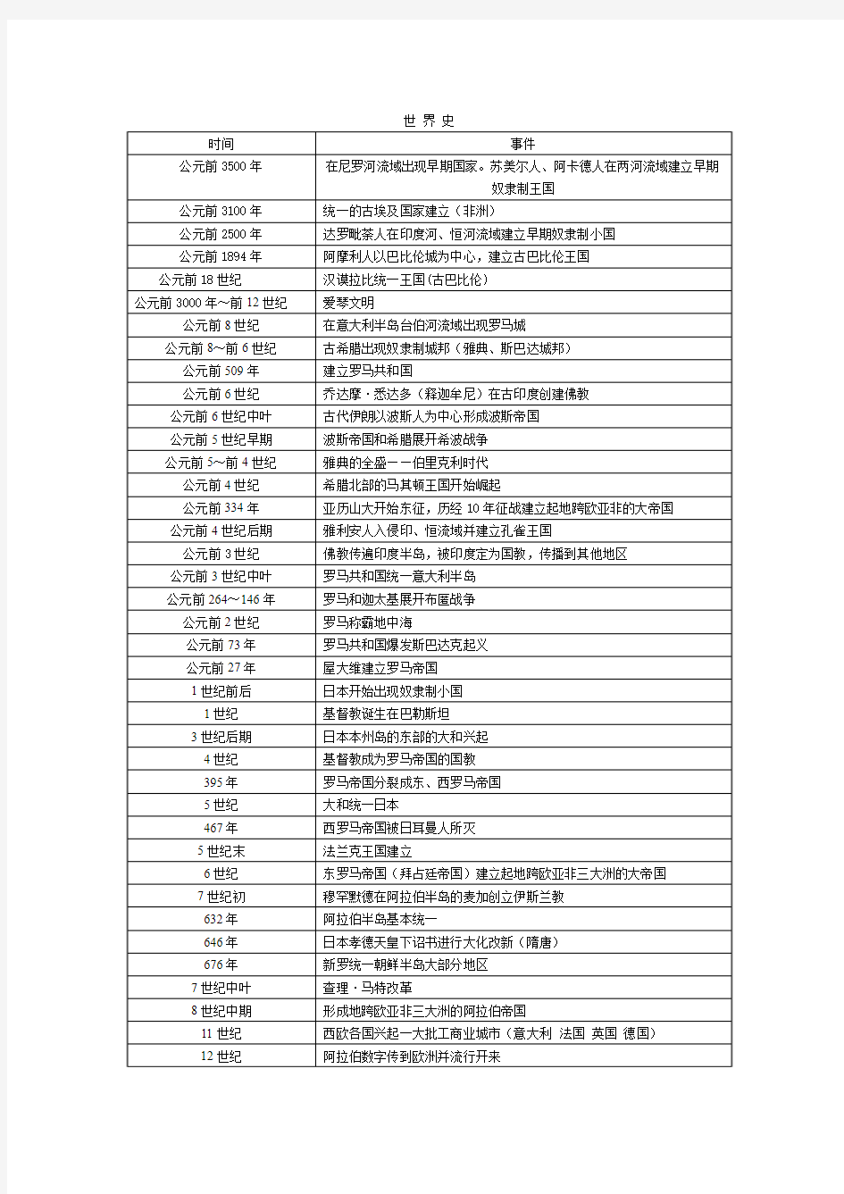 初中历史事件时间表の世界史