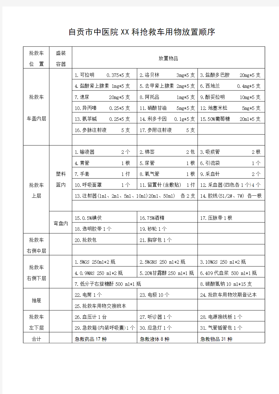 自贡市中医院XX科抢救车用物放置顺序