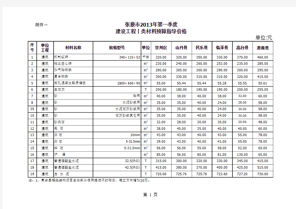张掖市2013年第一季度建设工程Ⅰ类材料预算指导价格和Ⅱ类材料价差调整系数