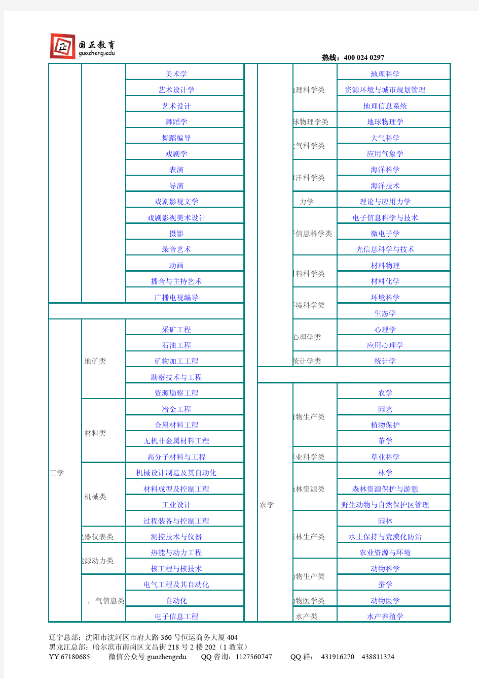 中国大学专业分类表(国正公务员)