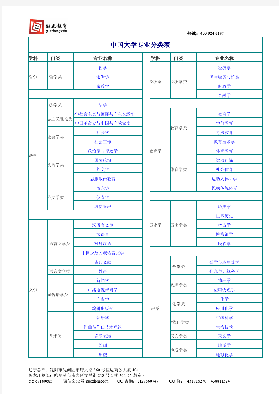 中国大学专业分类表(国正公务员)