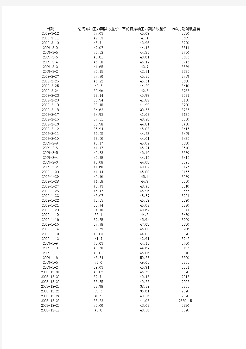 石油、铜、锌期货价格及黄金现货价格历史数据(04年2月——09年3月