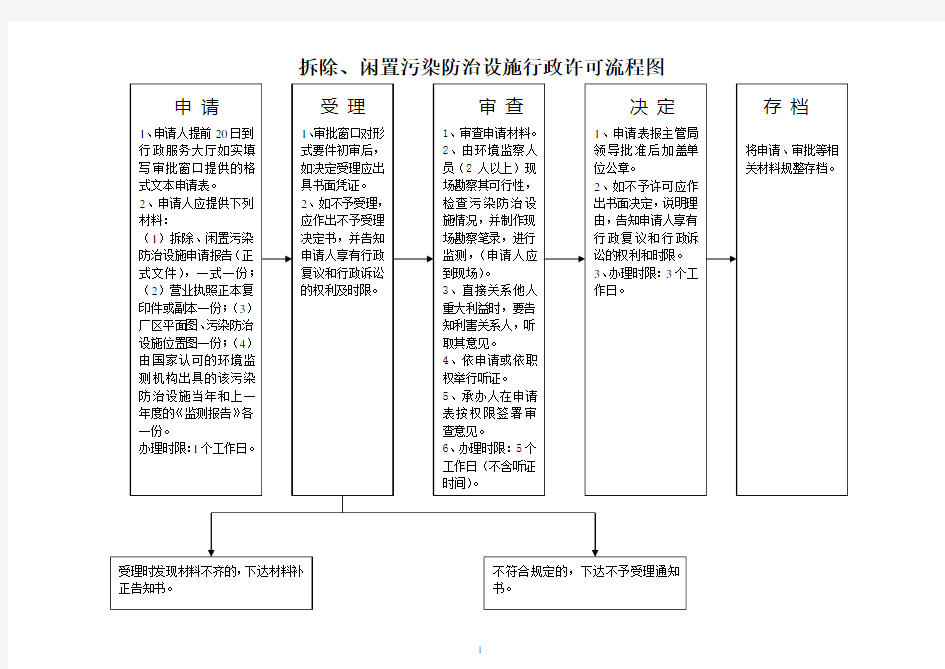 环境保护局行政行政执法流程图