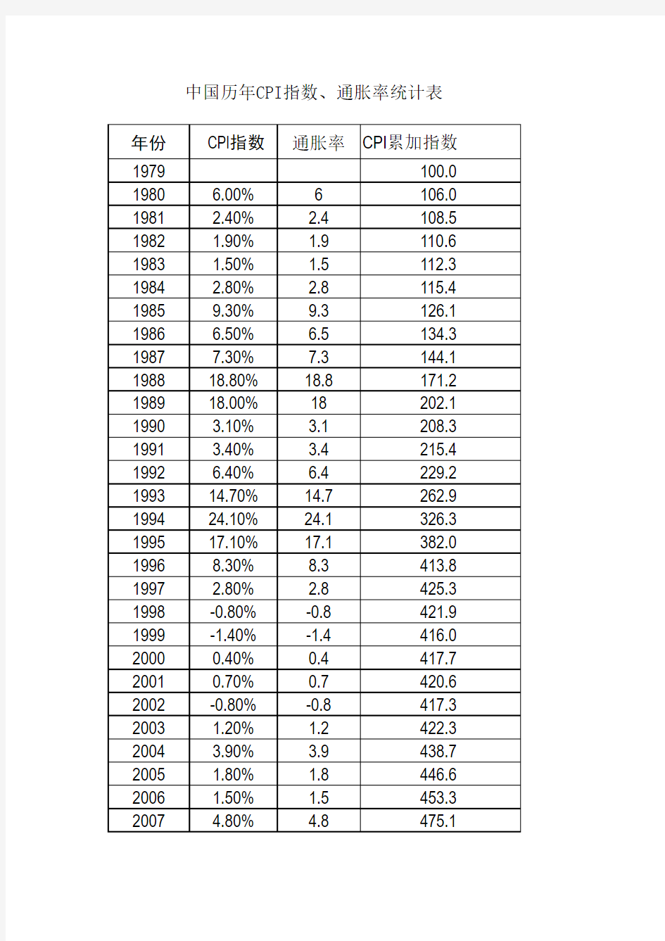 中国历年(1979-2015)CPI指数、通胀率统计表