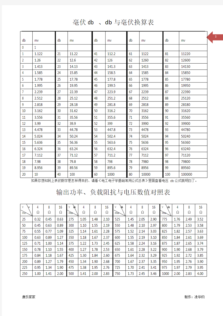 毫伏与db换算表;  输出功率、负载阻抗与电压数值对照表