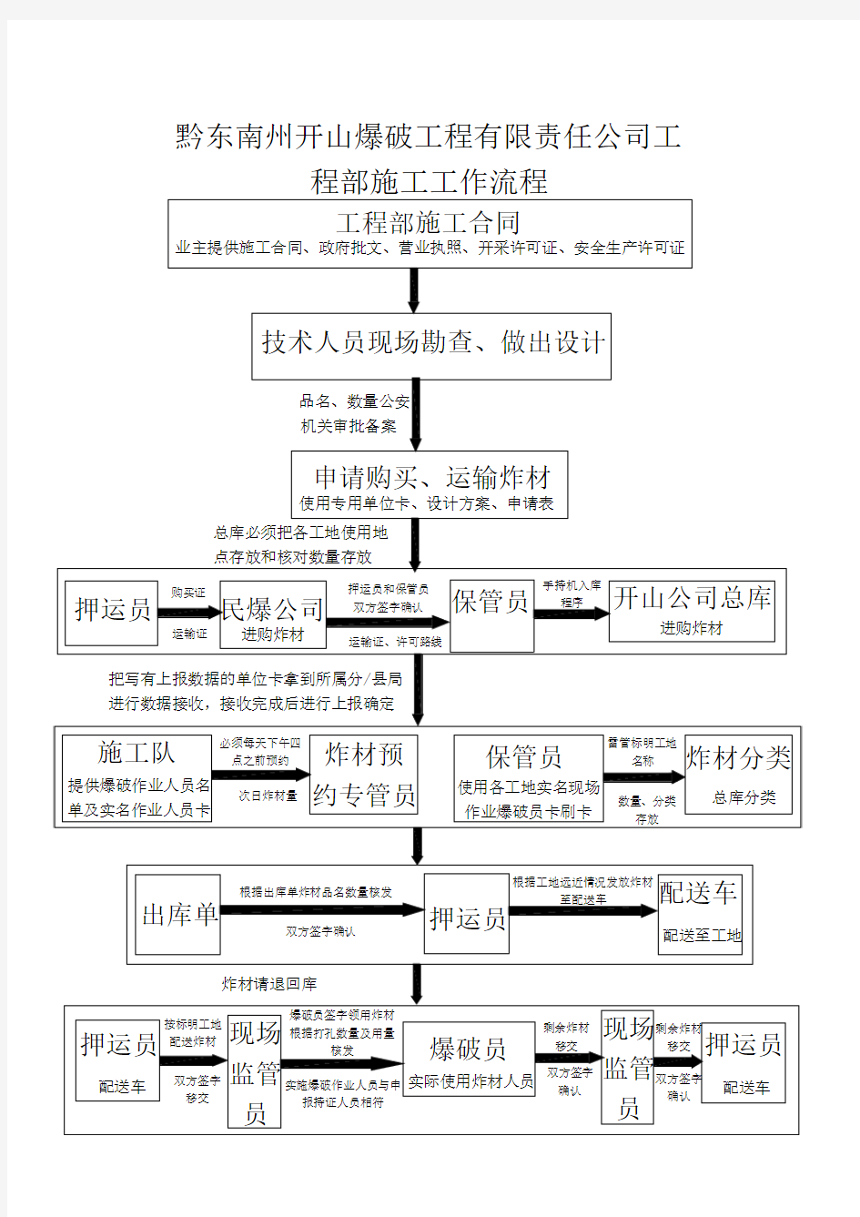 爆破工程公司工作流程图