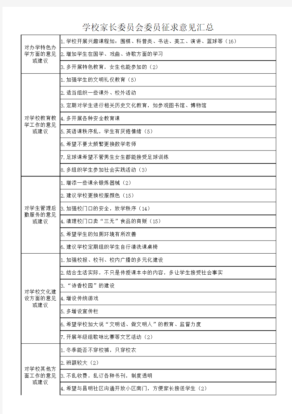 家长委员会征求意见表