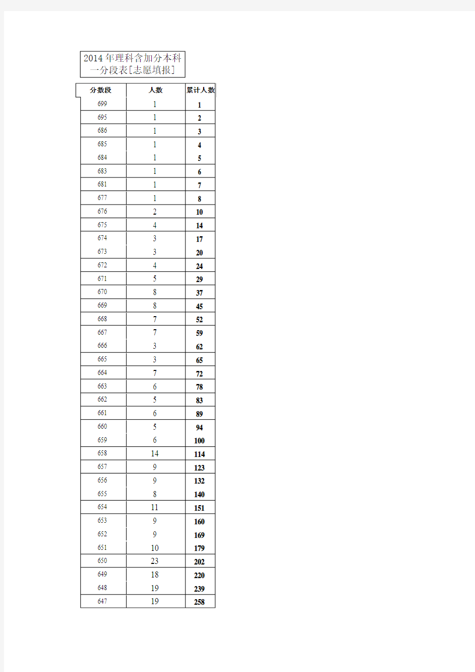 2014年理科含加分本科一分段表
