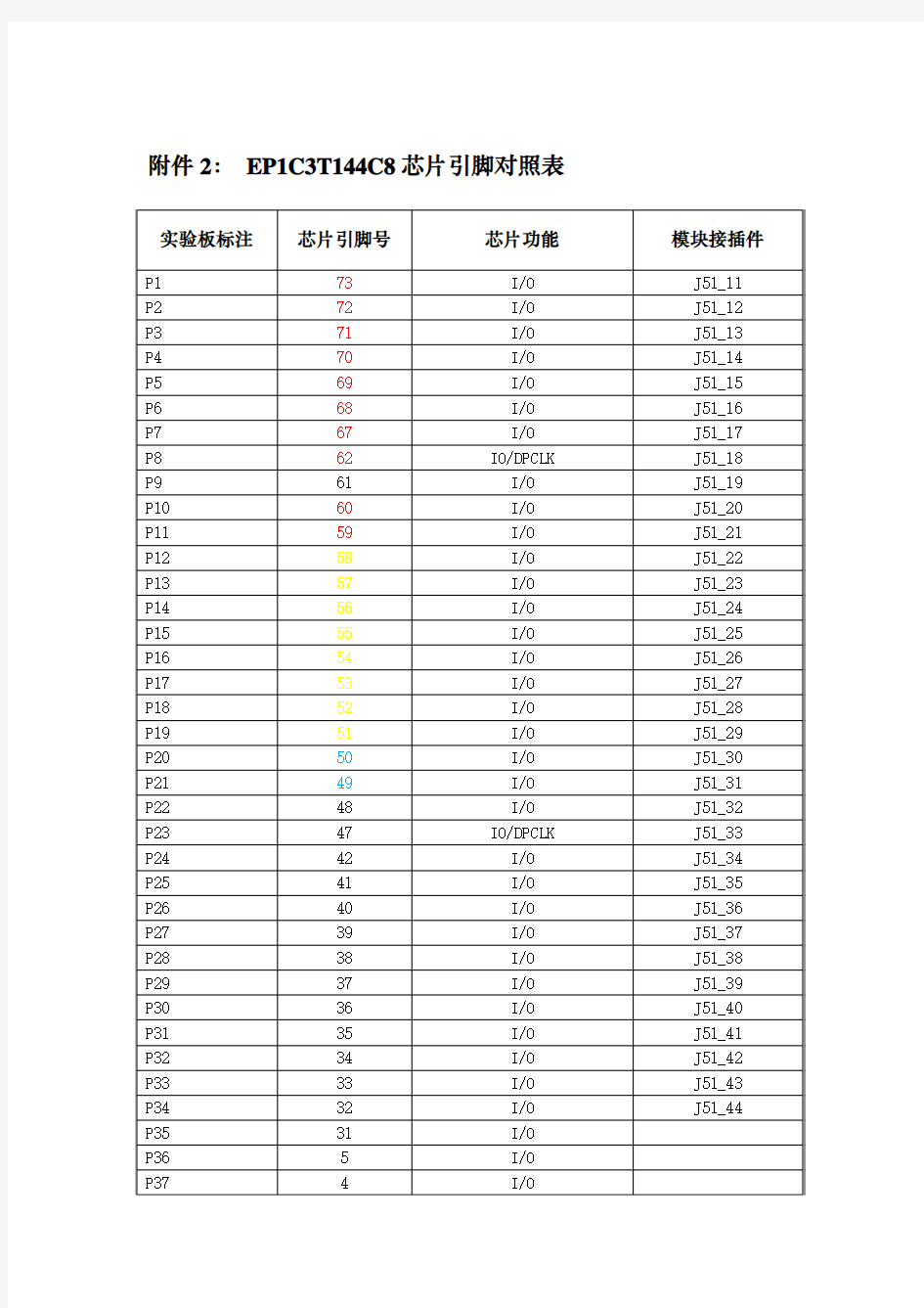 EP1C3T144C8芯片引脚对照表[0]