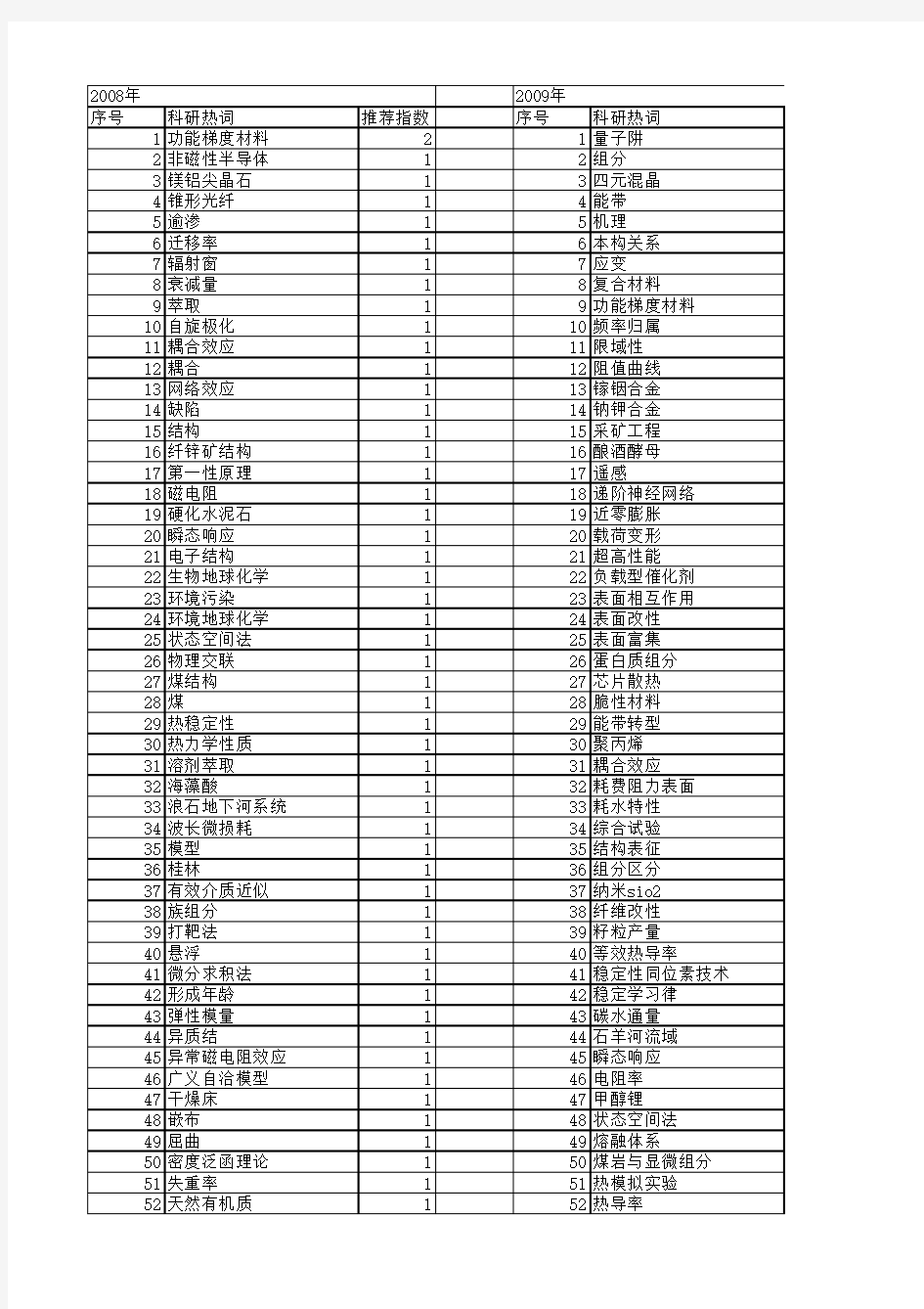 【国家自然科学基金】_组分结构理论_基金支持热词逐年推荐_【万方软件创新助手】_20140730