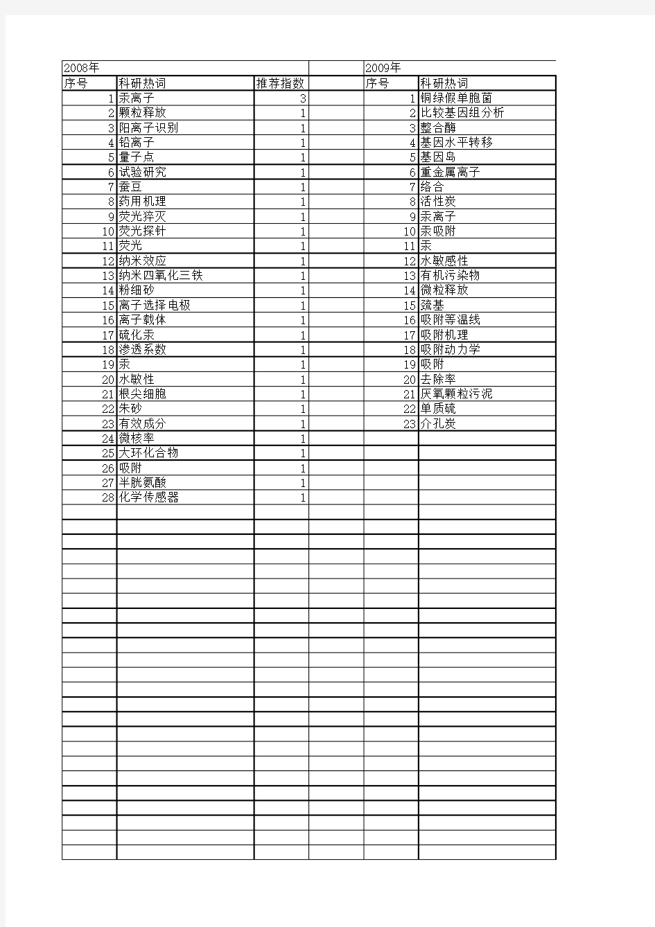 【国家自然科学基金】_汞离子_基金支持热词逐年推荐_【万方软件创新助手】_20140801