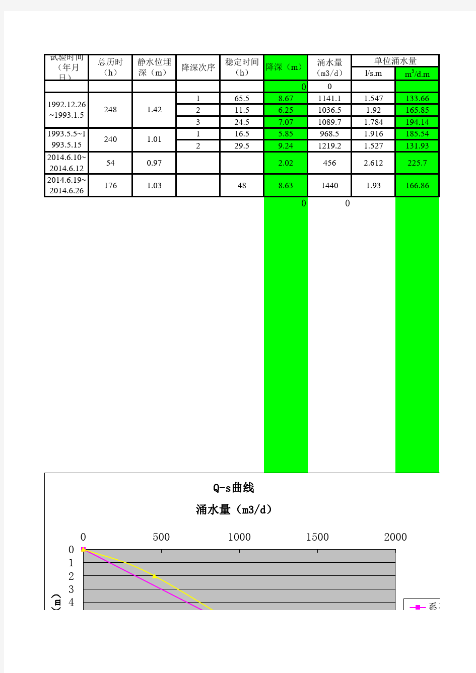 抽水试验曲线