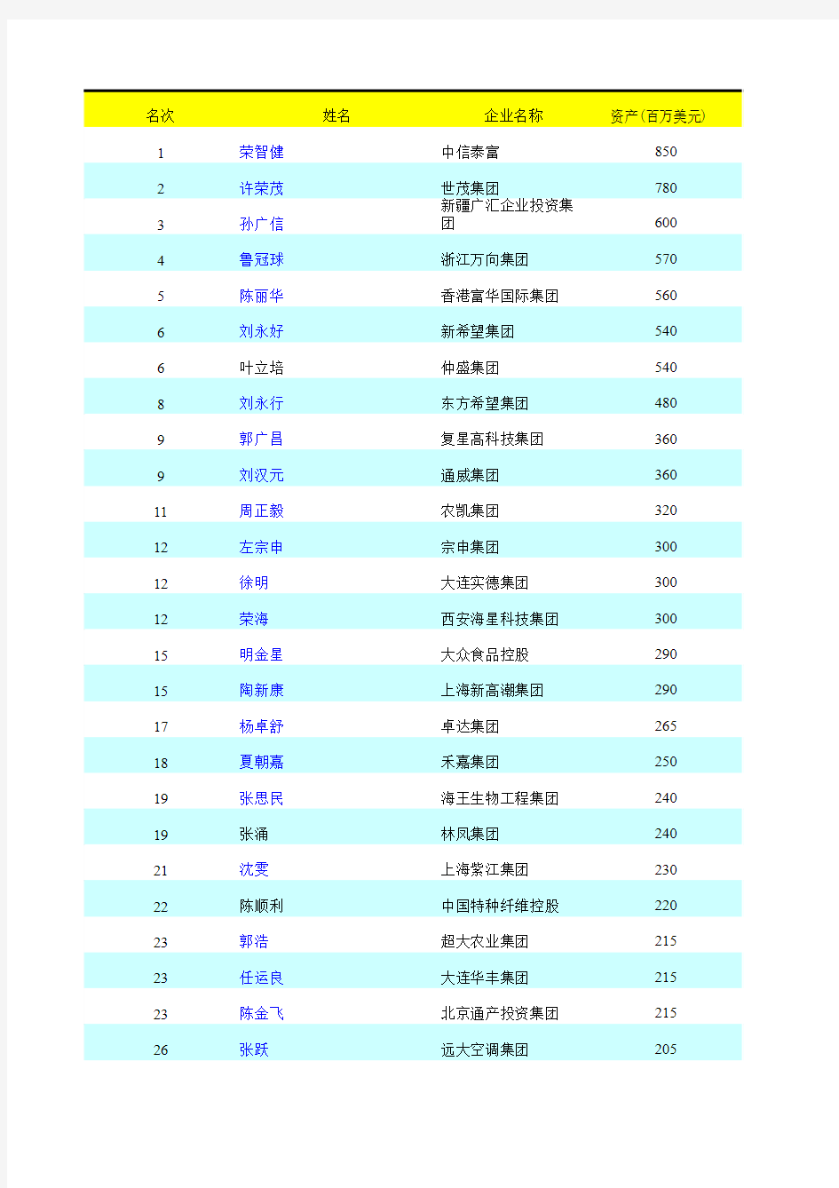 中国2002至2012年福布斯富豪榜(内地)