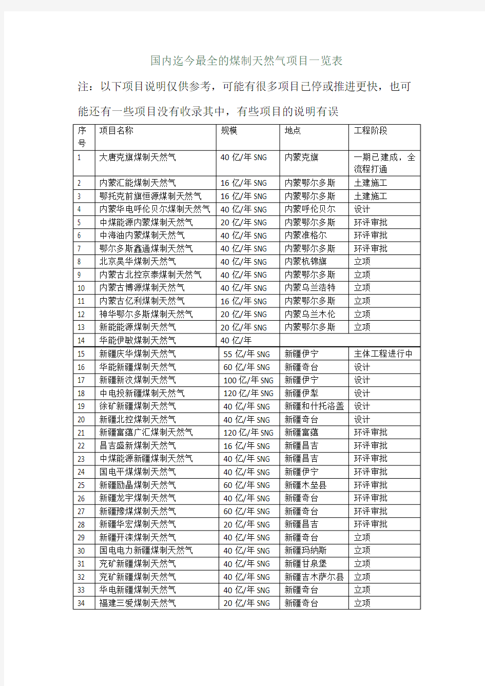 国内迄今最全的煤制天然气项目一览表