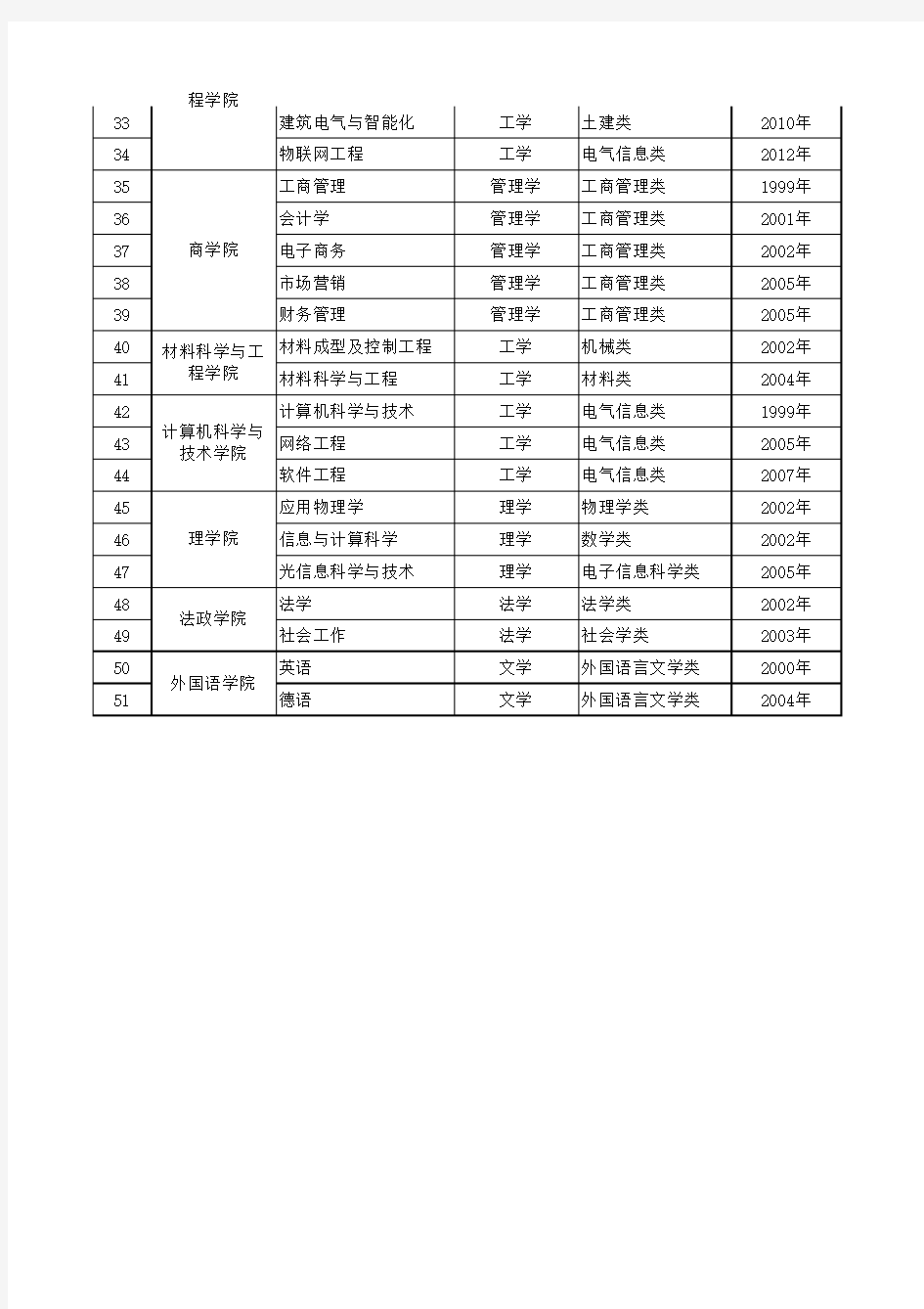 附各本科专业所属学科门类及专业类一览表