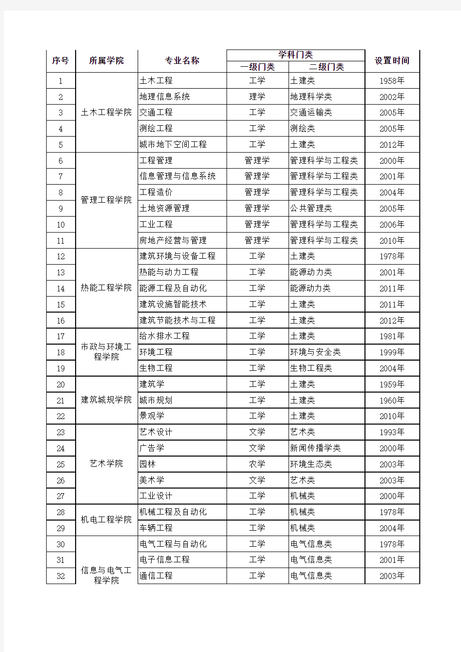 附各本科专业所属学科门类及专业类一览表