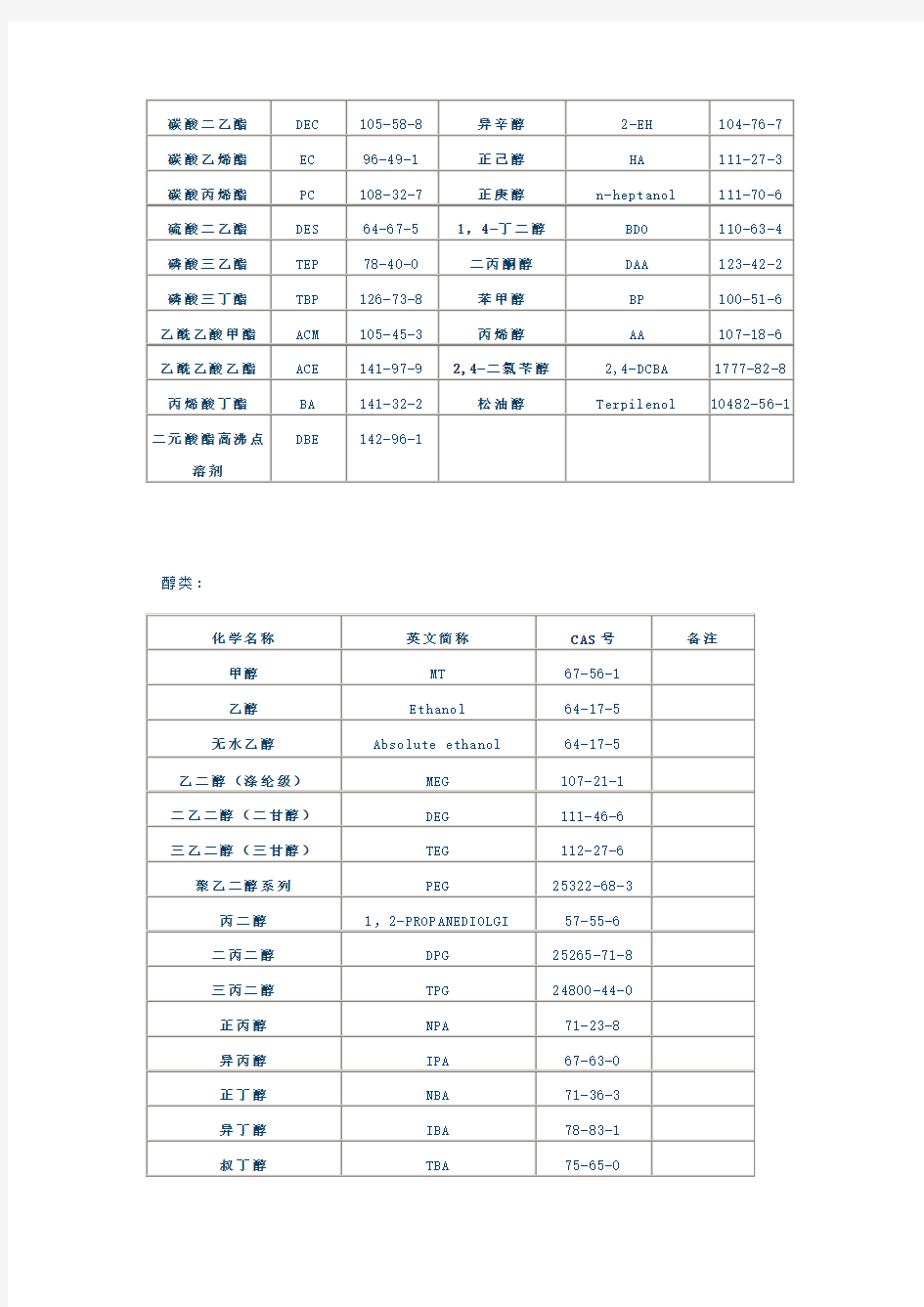 各种溶剂中英文简称及CAS号