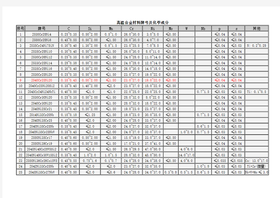 高温合金材料牌号及化学成分