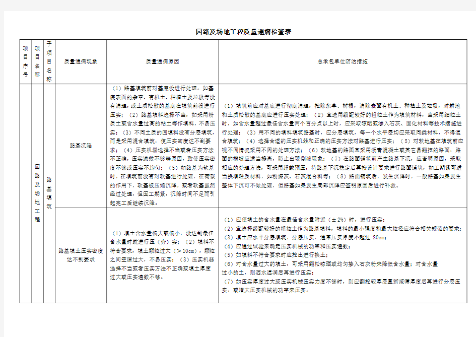 园路及场地工程质量通病检查表