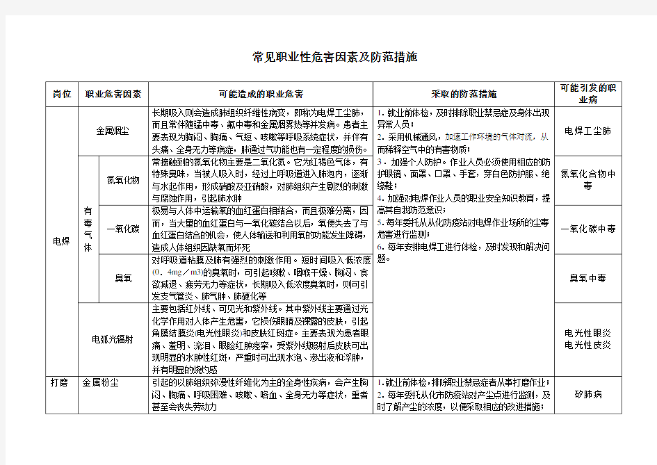 常见职业性危害因素及防范措施