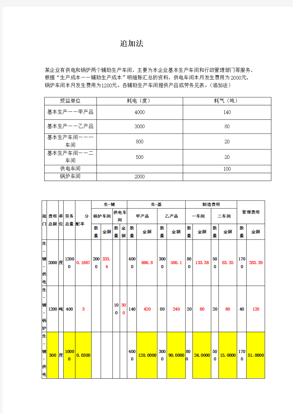 辅助生产费用四种分配方法