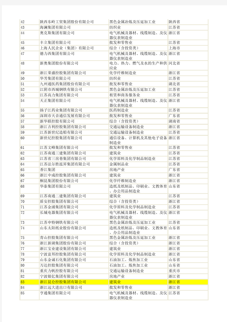 2010中国民营企业500强名单——(中华全国工商业联合会2010年8月29日发布)