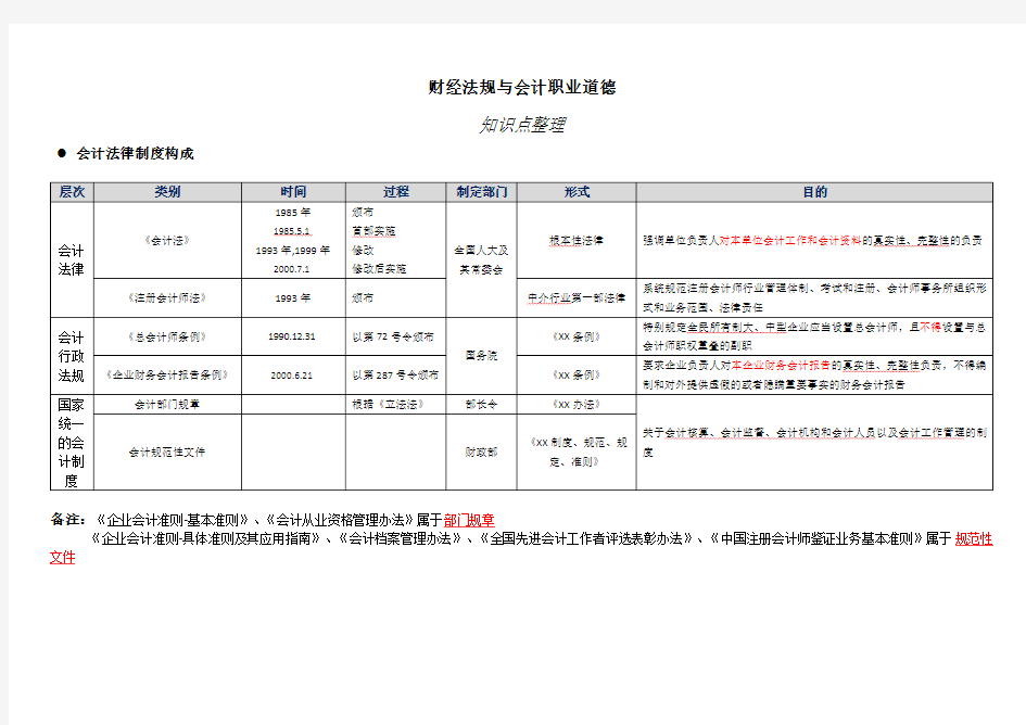 《法规》知识点整理  第一节 会计法律制度