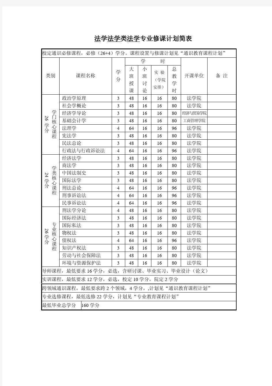 法学)(大一新生必看)大学专业必修课程