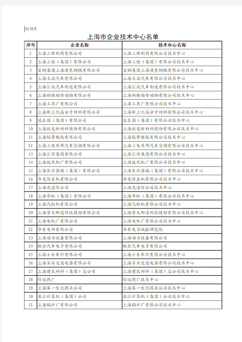 上海市企业技术中心名单(213家)
