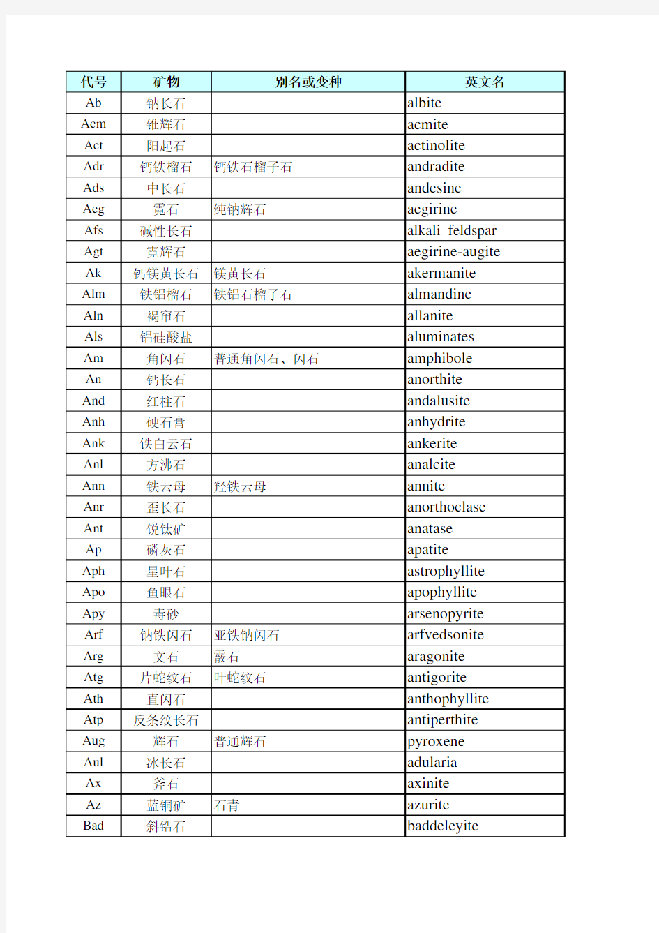 矿物代号及英文名